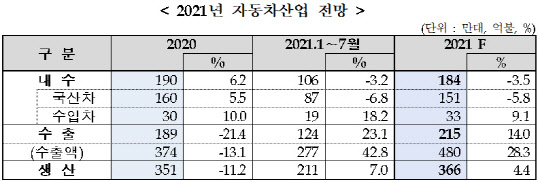 <자료: 한국자동차산업협회>